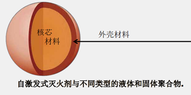 纳米灭火剂构造